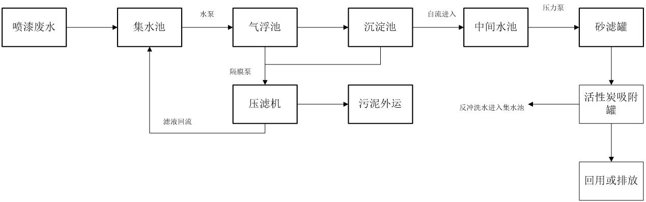 噴漆廢水處理工藝流程圖