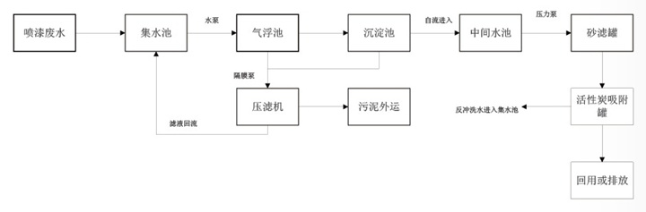 噴涂廢水處理設(shè)備工藝流程